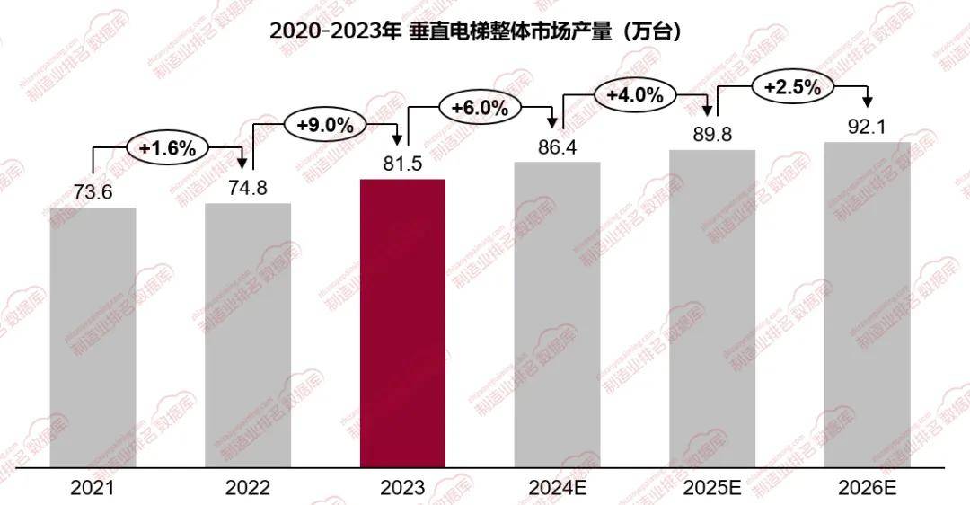 市场规模同比增长约90%k8凯发入口垂直电梯行业