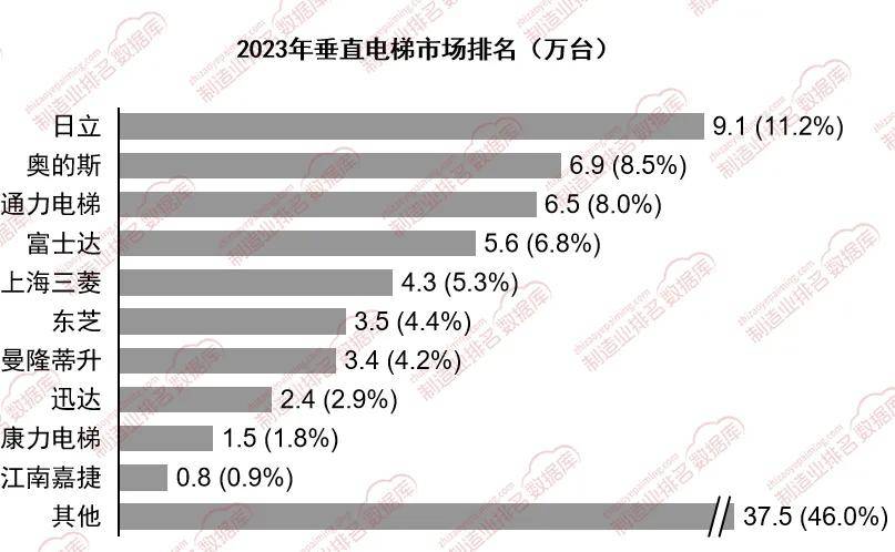 电梯市场中依然占据主导地位凯发娱乐k8外资品牌在垂直